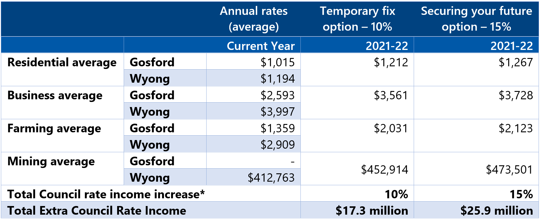 Table showing the impact of the proposed changes for the 2021-22 financial year, for the average ratepayer.