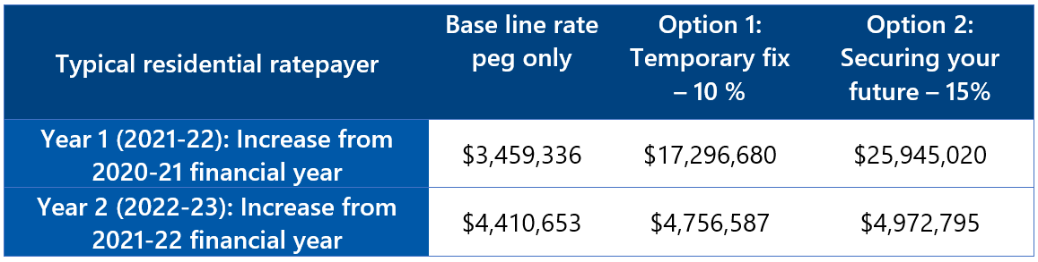 Estimated additional ordinary rates income across the options